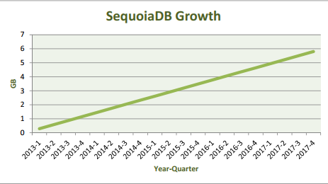 SequoiaDB Growth Chart